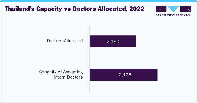 Thailand’s Capacity vs Doctors Allocated, 2022