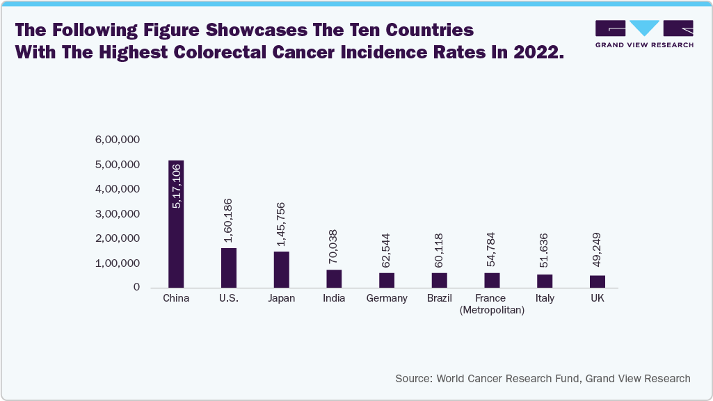 The following figure showcases the ten countries with the highest colorectal cancer incidence rates in 2022.