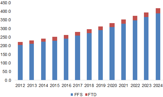 China Flight Simulator Market By Product, 2012 - 2024 (USD Million)