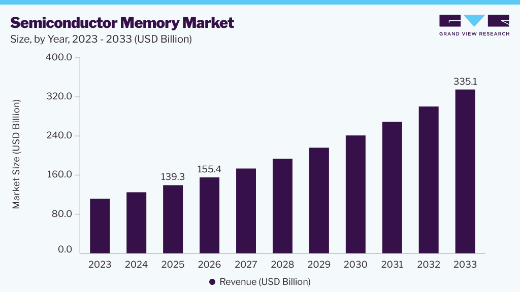 Semiconductor memory market size and growth forecast (2023-2033)