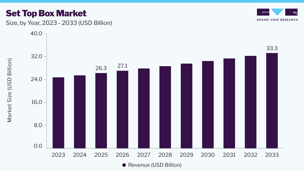 Set top box market size and growth forecast (2026-2033)