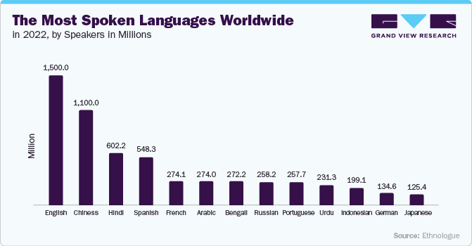 The Most Spoken Languages Worldwide in 2022, by Speakers in Millions