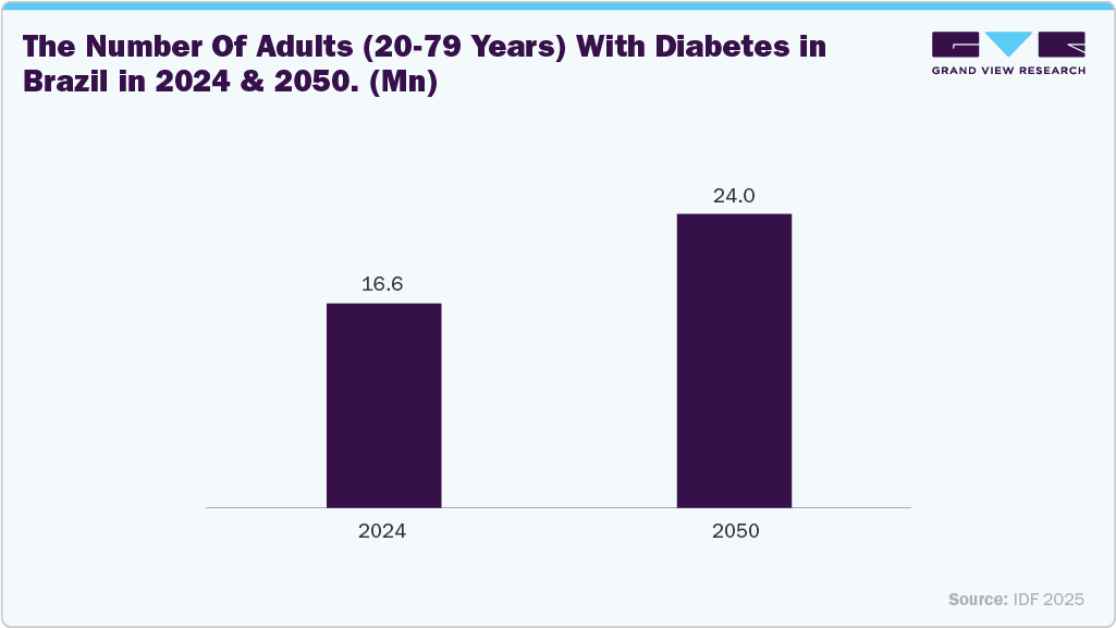 The number of adults (20&ndash;79 years) with diabetes in Brazil in 2024 and 2050. (Mn)