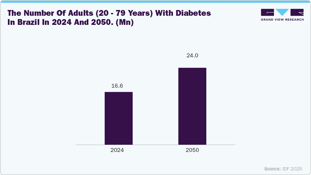The number of adults (20-79 years) with diabetes in Brazil in 2024 and 2050. (Mn)