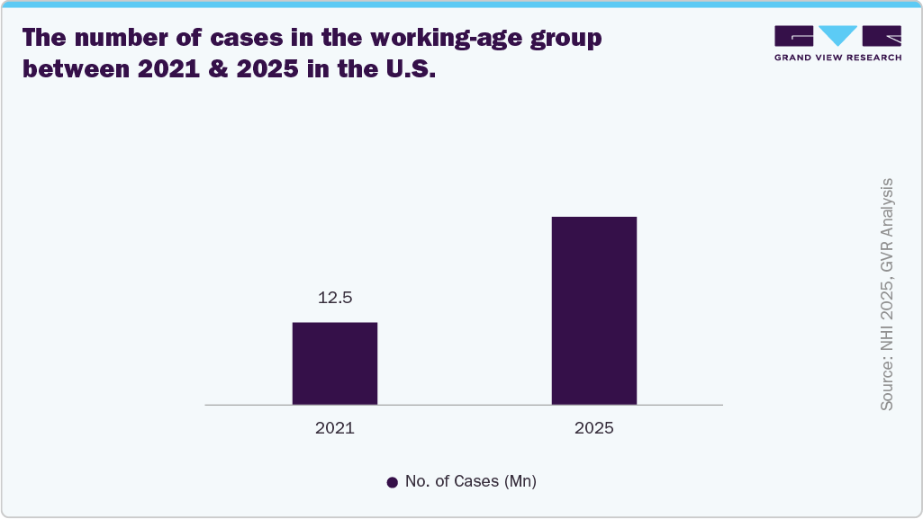 The number of cases in the working-age group between 2021 & 2025 in the U.S.
