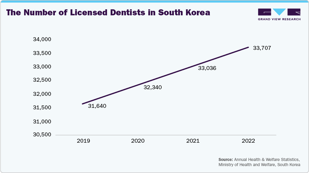 The number of licensed dentists in South Korea