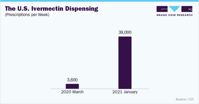 The U.S. Ivermectin Dispensing (Prescriptions per Week)