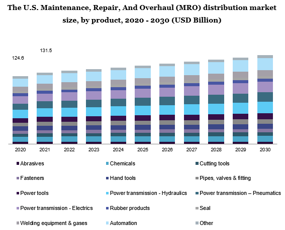 The U.S. Maintenance, Repair, And Overhaul (MRO) distribution market size, by product, 2020 - 2030 (USD Billion)