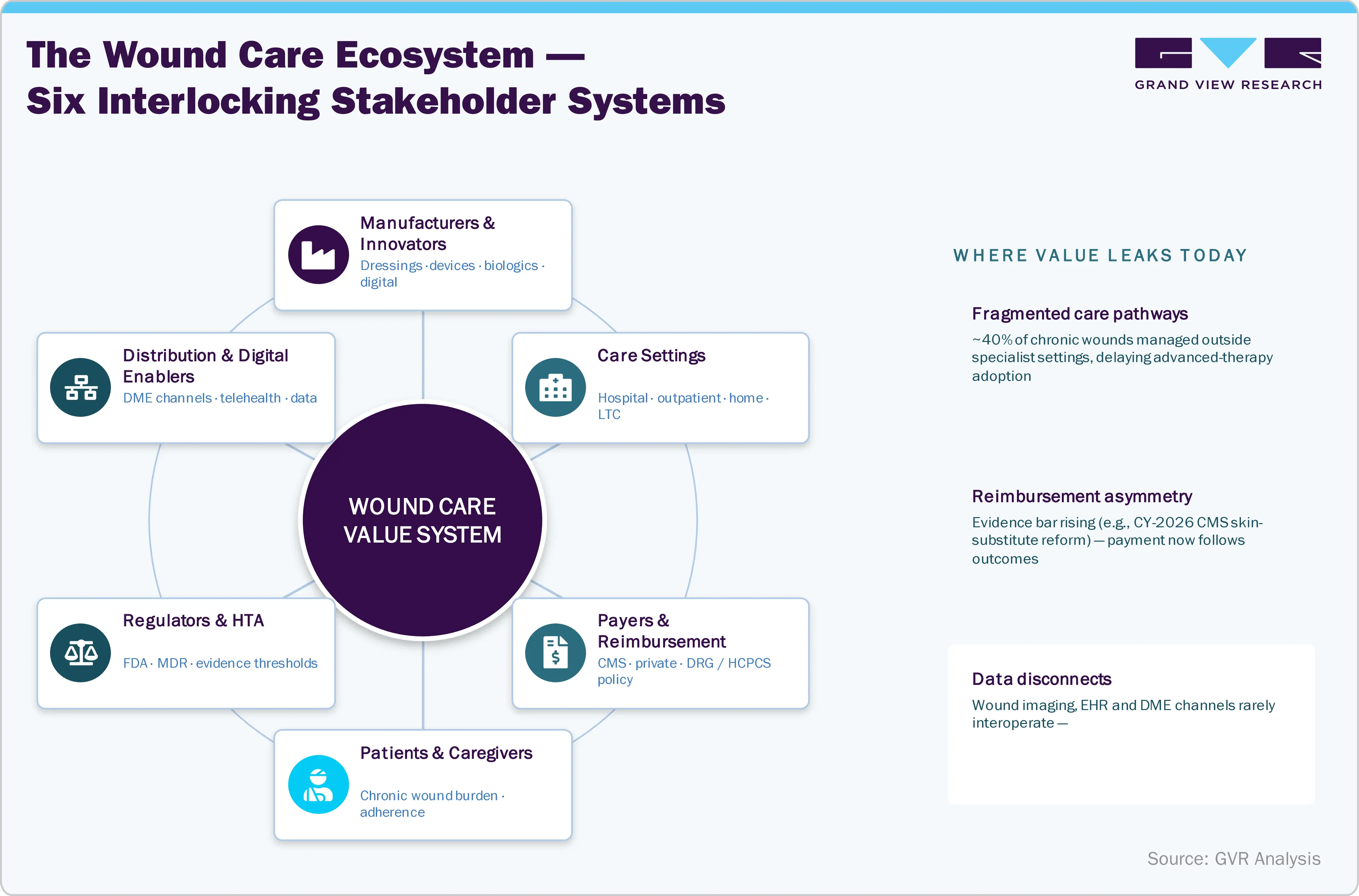 The Wound Care Ecosystem The Wound Care Ecosystem
