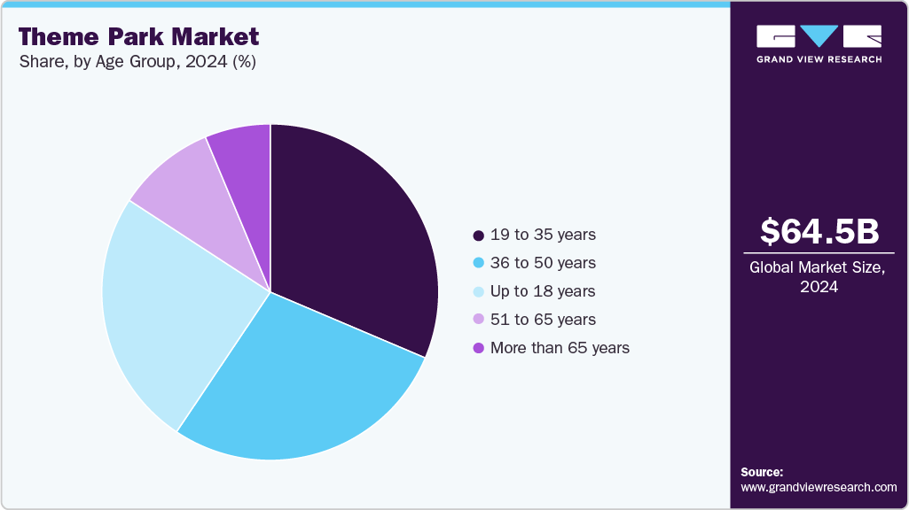 Theme Park Market Share