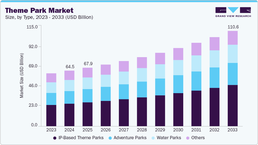 Theme park market size and growth forecast (2023-2033)