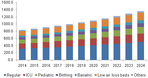 North America clinical Therapeutic Bed Market, by product, 2014 - 2024 (USD Million)