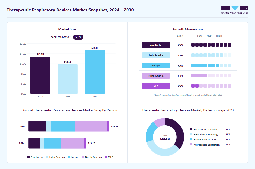 Therapeutic respiratory devices market overview: Grand View Research estimates the global market size at USD 12.5 billion in 2023, projected to grow from USD 13.2 billion in 2024 to USD 18.4 billion by 2030 at a 5.8% CAGR, with regional growth momentum.