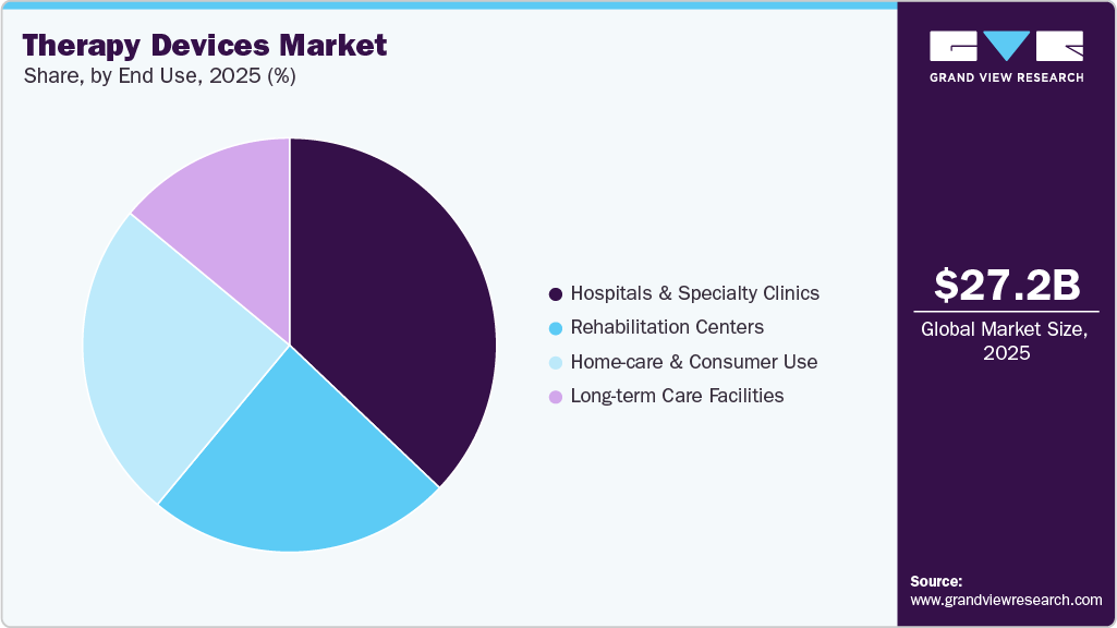 Therapy Devices Market Share