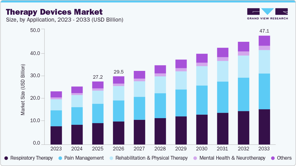 Therapy devices market size and growth forecast (2023-2033)