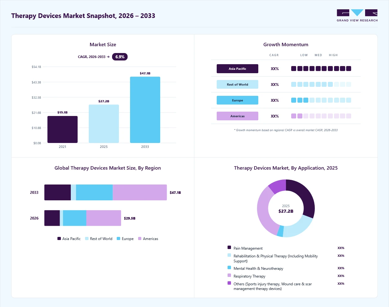 Therapy devices market overview: Grand View Research estimates the global market size at USD 27.23 billion in 2025, projected to grow from USD 29.49 billion in 2026 to USD 47.06 billion by 2033 at a 6.09% CAGR, with regional growth momentum.