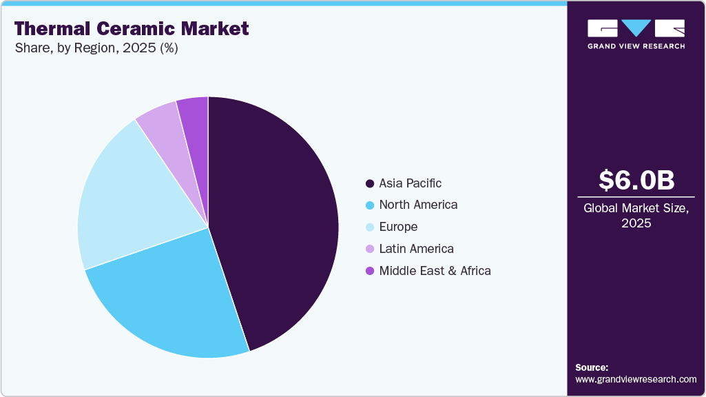 Thermal Ceramic Market Share