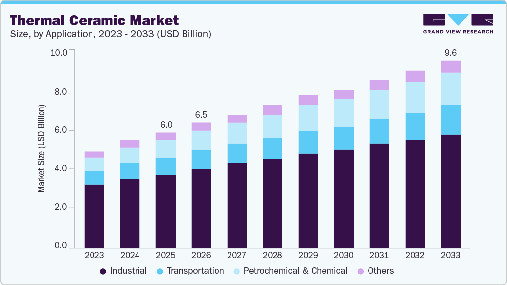 Thermal ceramic market size and growth forecast (2023-2033)