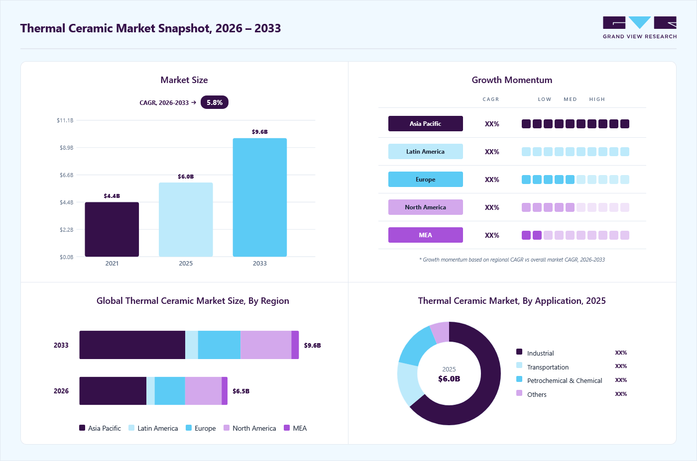 Thermal ceramic market overview: Grand View Research estimates the global market size at USD 6.0 billion in 2025, projected to grow from USD 6.5 billion in 2026 to USD 9.6 billion by 2033 at a 5.8% CAGR, with regional growth momentum.