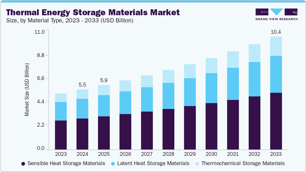 Thermal energy storage materials market size and growth forecast (2023-2033)