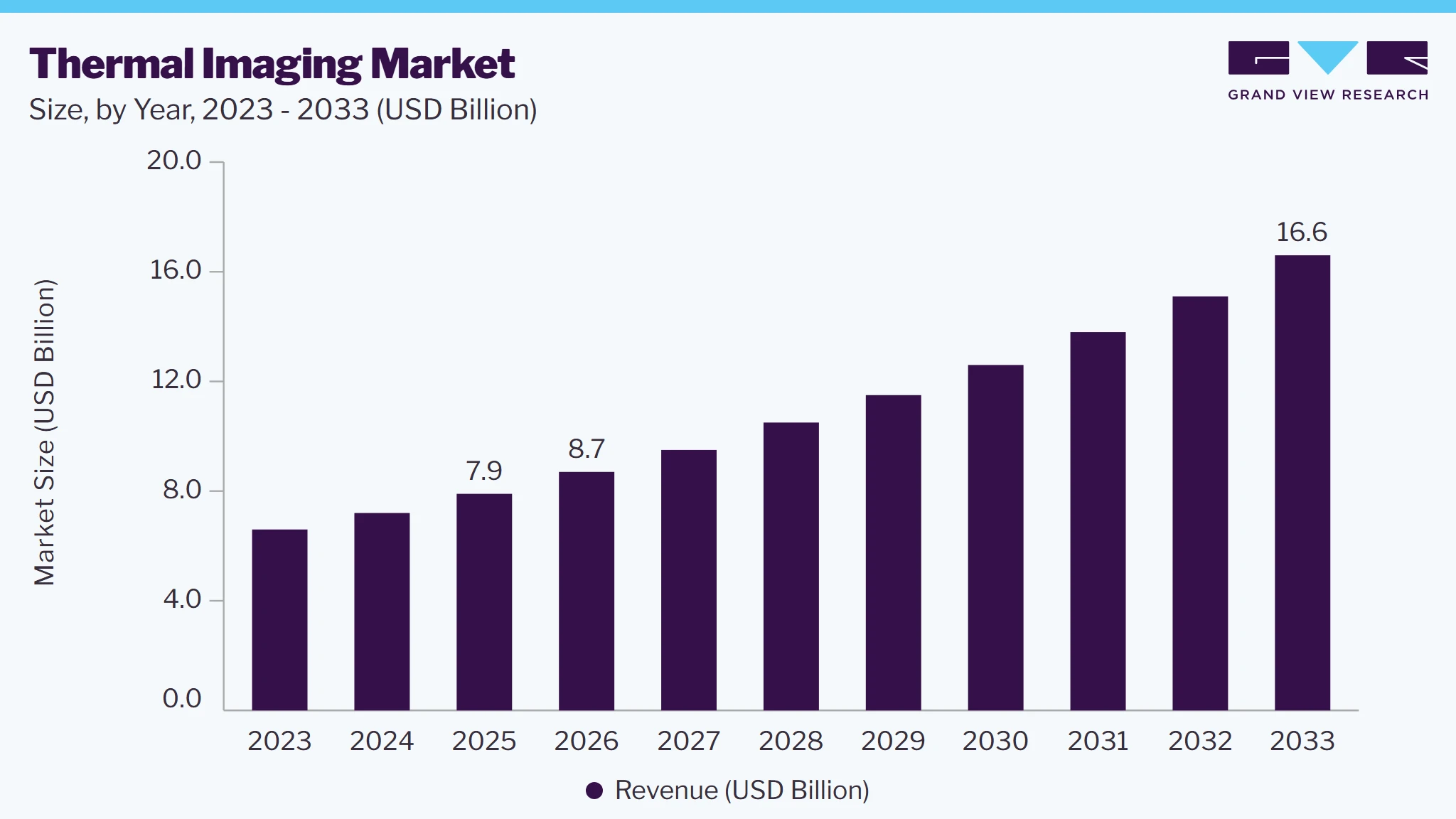 Thermal imaging market size, by year, 2023-2033 (USD Billion) Thermal imaging market size, by year, 2023-2033 (USD Billion)