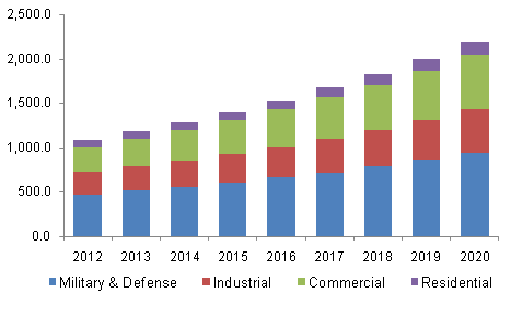 North America thermal imaging market