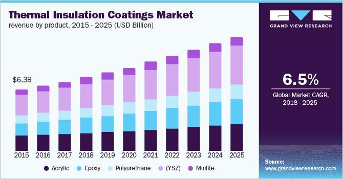 Thermal Insulation Coating Market revenue by product