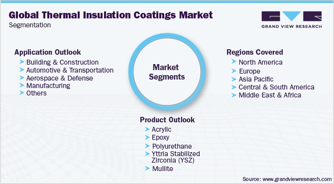 Thermal Insulation Coating Market Segmentation