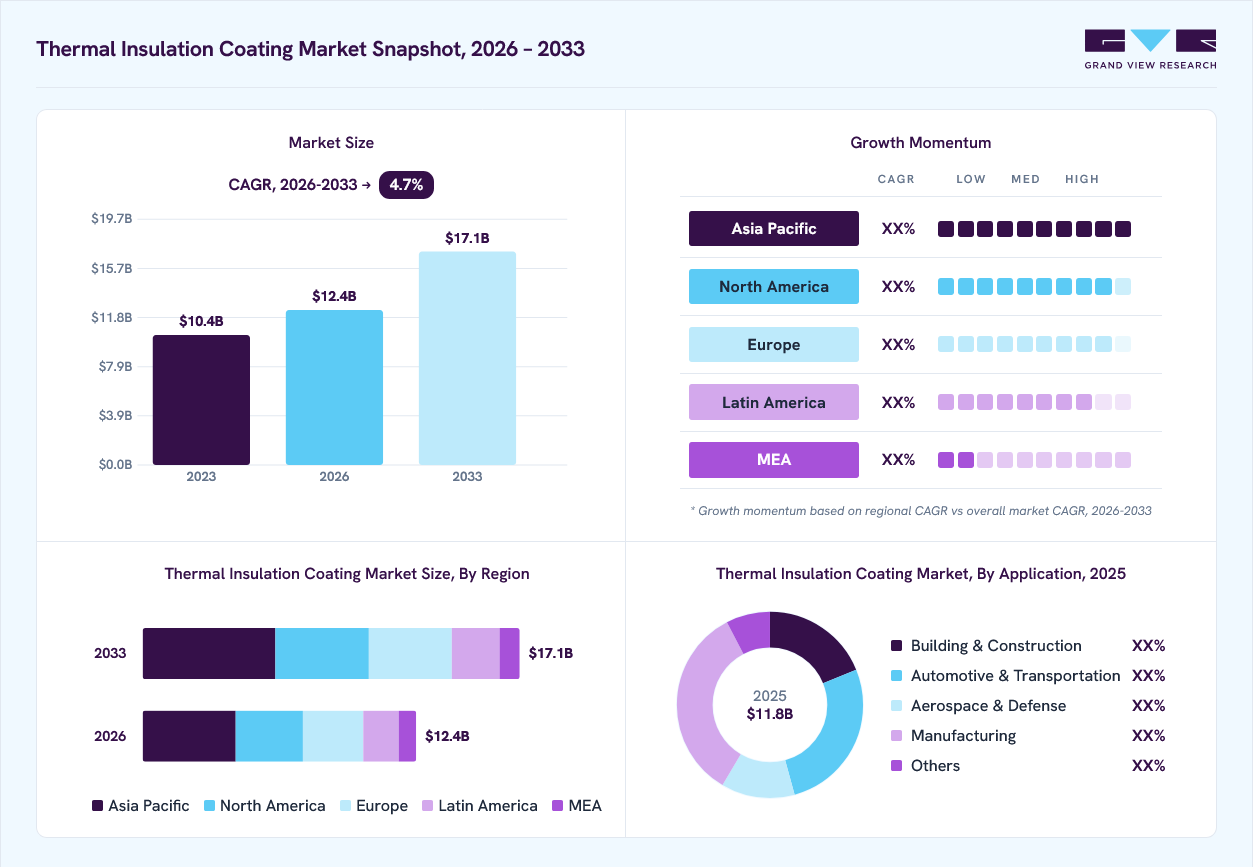 Thermal insulation Coating market overview: Grand View Research estimates the global market size at USD 11.8 billion in 2025, projected to grow from USD 12.4 billion in 2026 to USD 17.1 billion by 2033 at a 4.7% CAGR, with regional growth momentum.