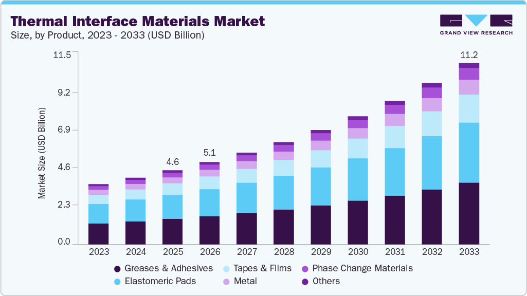 Thermal Interface Materials Market size and growth forecast (2023-2033)