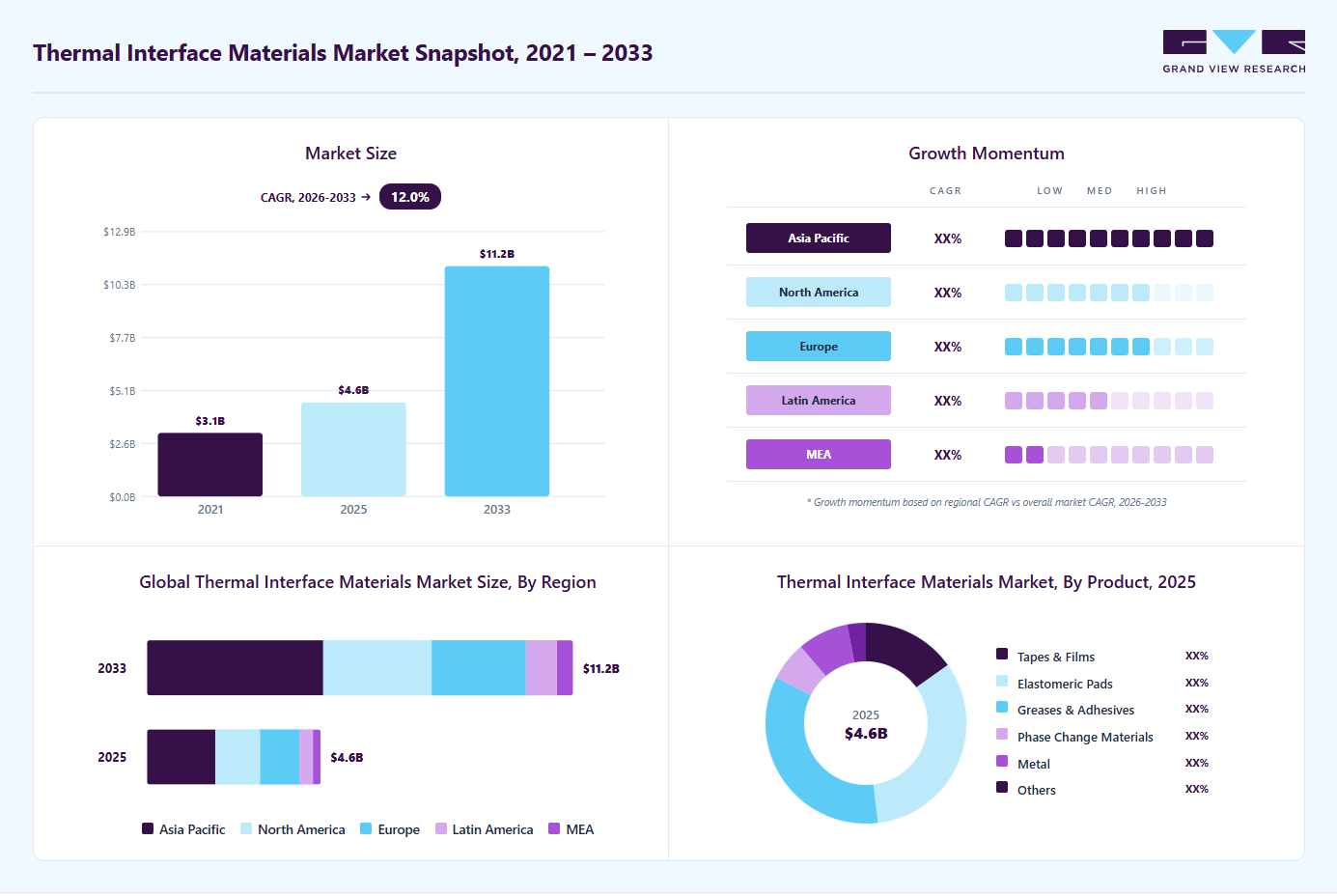 Thermal interface materials market overview highlighting global market size in 2025 (USD 4.56 Billion), revenue forecast for 2033 (USD 11.17 Billion), growth trends (CAGR 12.0% from 2026 to 2033), and regional growth momentum
