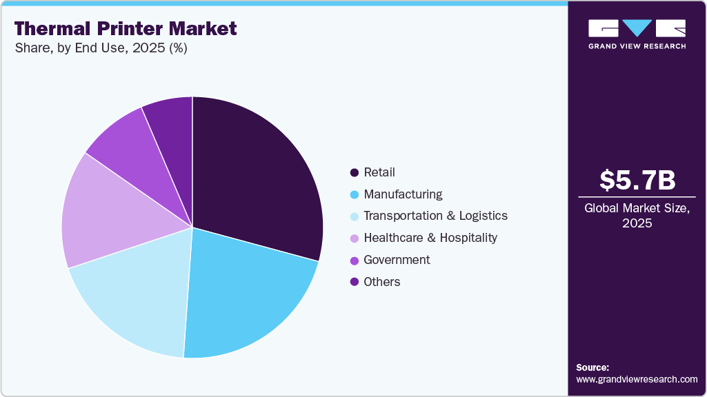 Thermal Printer Market Share