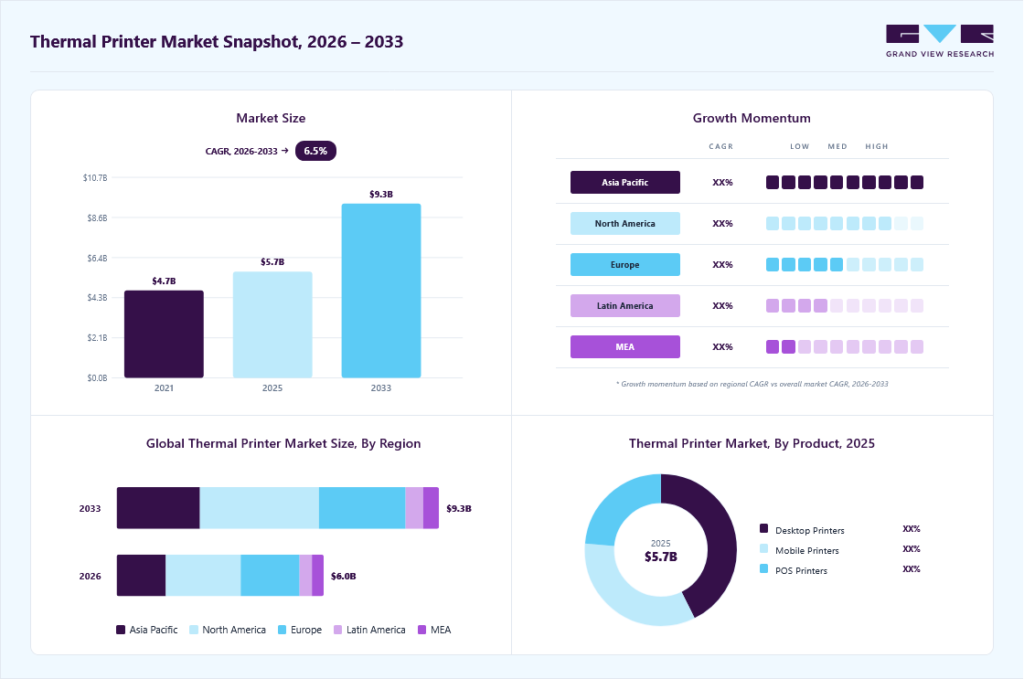 Thermal printer market overview: Grand View Research estimates the global market size at USD 5.7 billion in 2025, projected to grow from USD 6.0 billion in 2026 to USD 9.3 billion by 2033 at a 6.5% CAGR, with regional growth momentum.