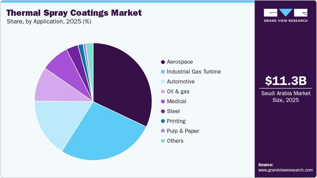 Thermal Spray Coatings Market Share