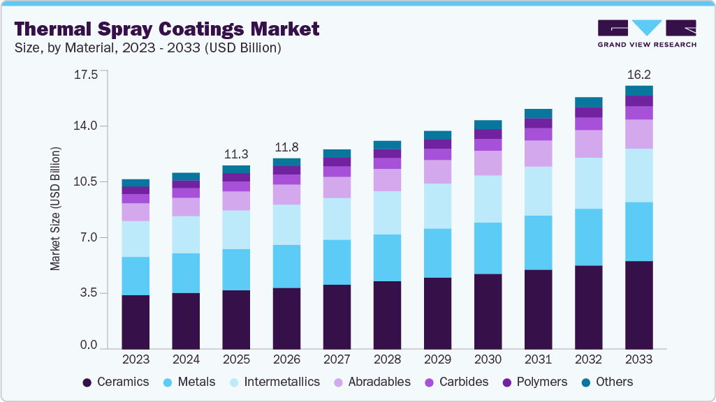 Thermal spray coatings market size and growth forecast (2023-2033)