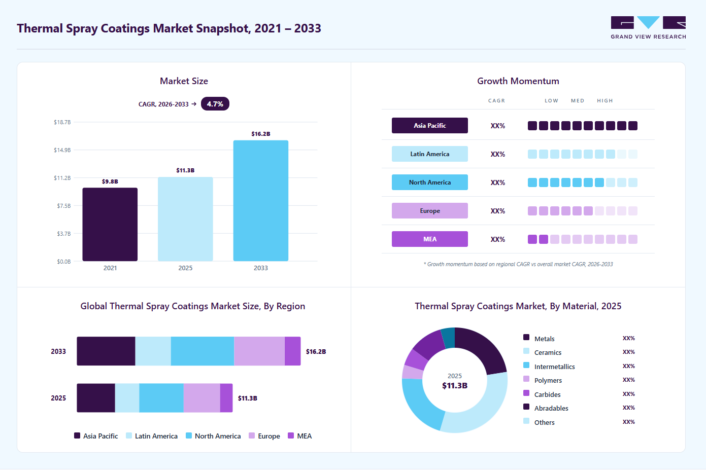 Thermal spray coatings market overview highlighting global market size in 2025 (USD 11.29 Billion), revenue forecast for 2033 (USD 16.22 Billion), growth trends (CAGR 4.7% from 2026 to 2033), and regional growth momentum