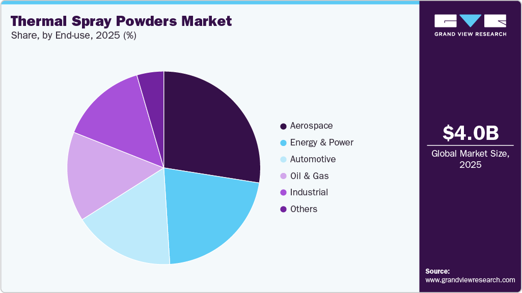 Thermal Spray Powders Market Share
