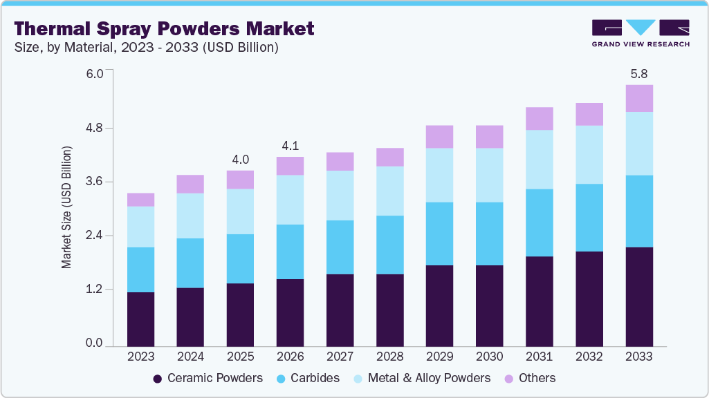 Thermal spray powders market size and growth forecast (2023-2033)