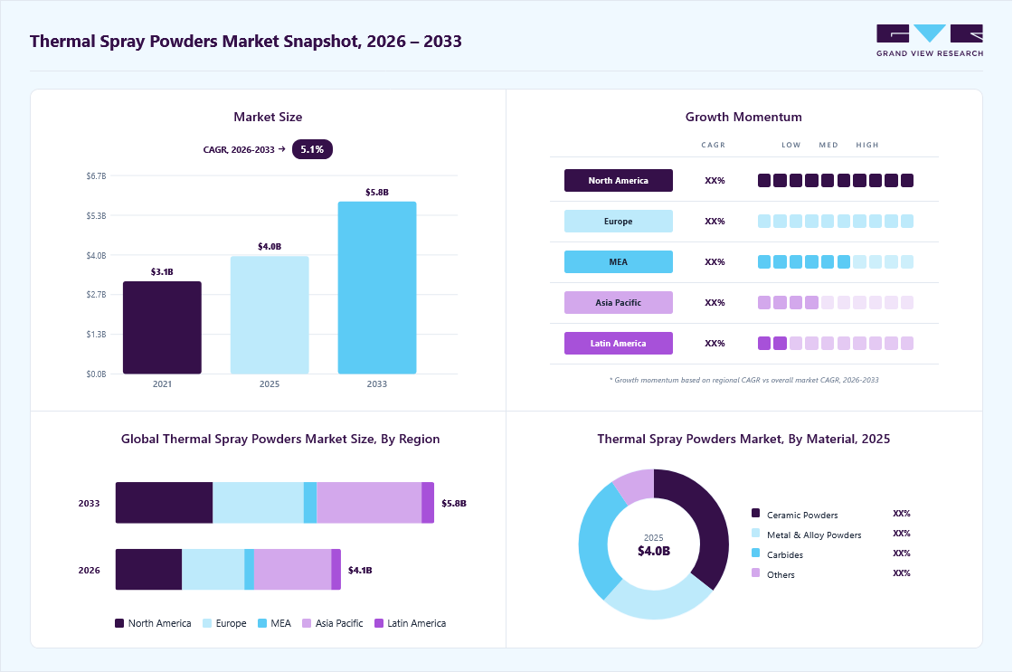 Thermal spray powders market overview: Grand View Research estimates the global market size at USD 4.0 billion in 2025, projected to grow from 4.1 billion in 2026 to USD 5.8 billion by 2033 at a 5.1% CAGR, with regional growth momentum.