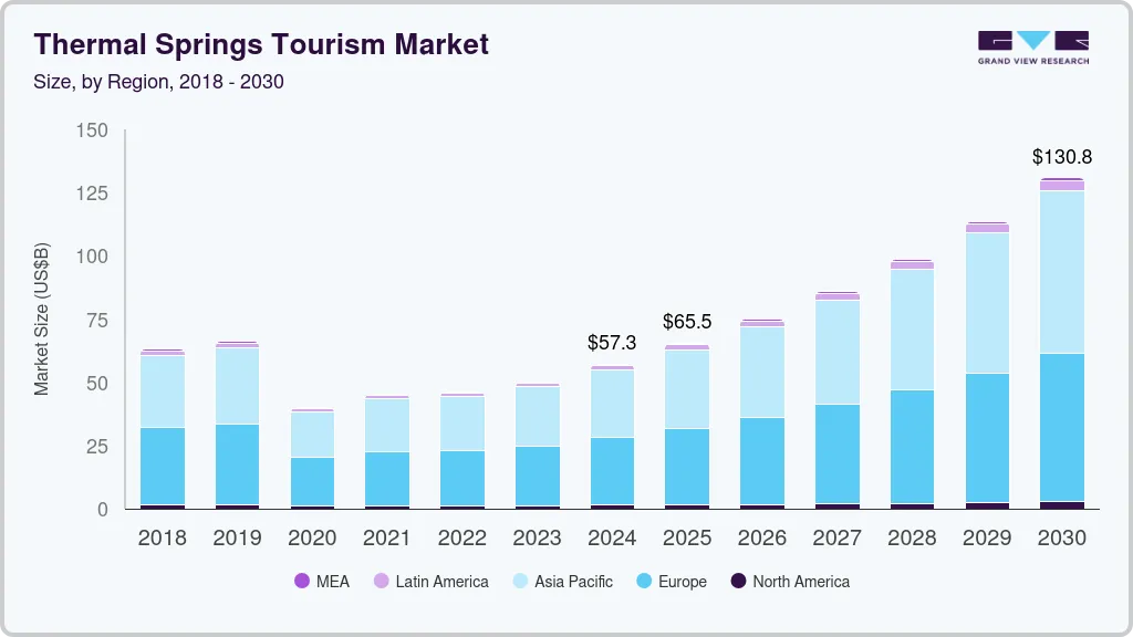 Thermal springs tourism market size by region, and growth forecast (2018-2030)