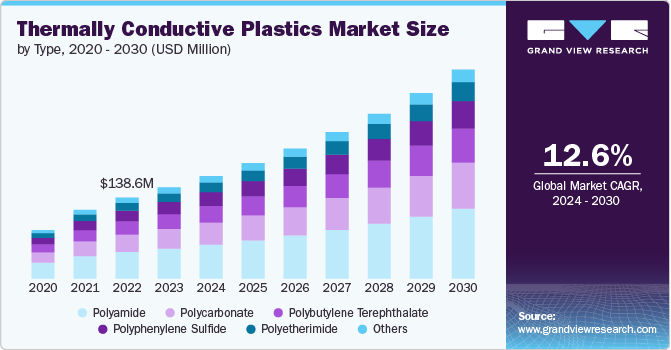 Thermally Conductive Plastics Market Size by Type, 2020 - 2030 (USD Million)