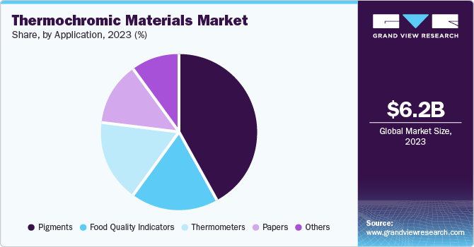 Thermochromic Materials Market Share, by Application, 2023 (%)