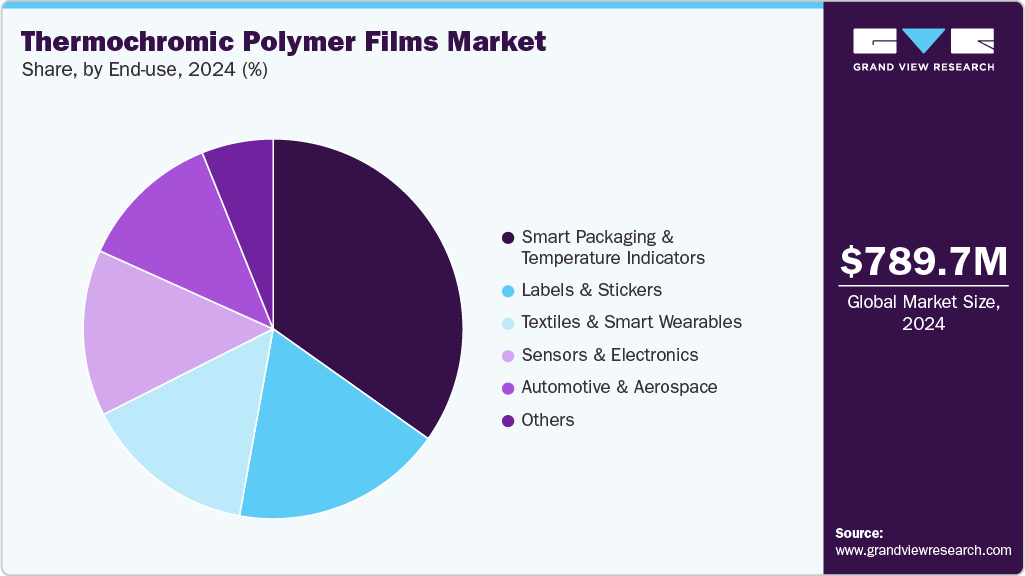 Thermochromic Polymer Films Market Share Thermochromic Polymer Films Market Share