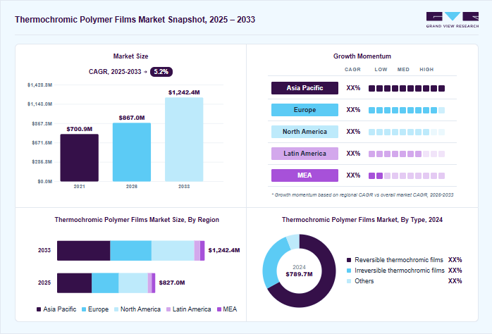 Thermochromic polymer films market overview: Grand View Research estimates the global market size at USD 789.7 million in 2024, projected to grow from USD 867 million in 2026 to USD 1242.4 million by 2033 at a 5.2% CAGR, with regional growth momentum.