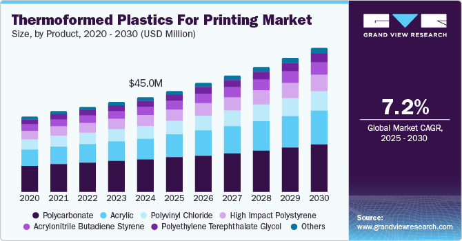 Thermoformed Plastics For Printing Market Size, By Product, 2020 - 2030 (USD Million)
