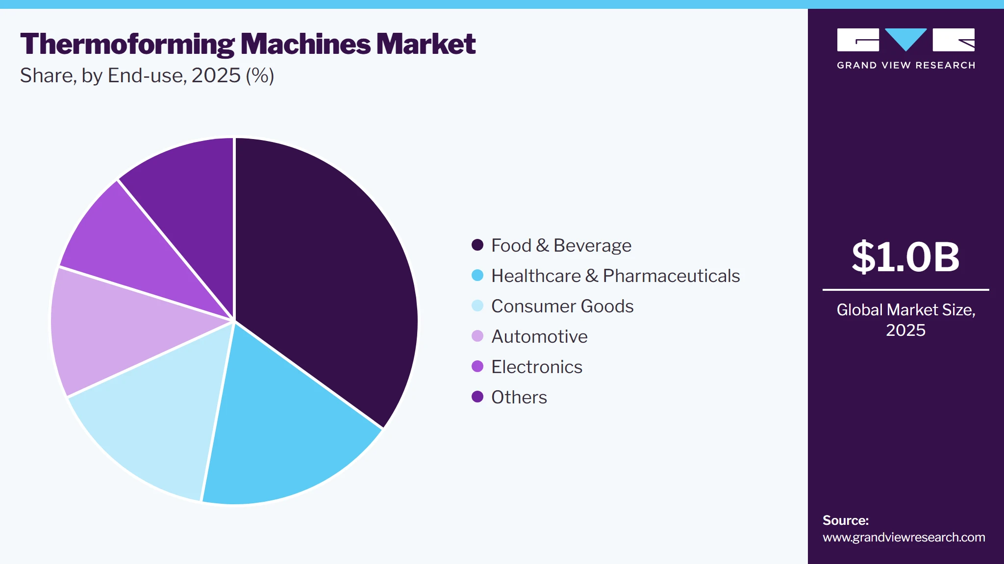 Thermoforming Machines Market Share