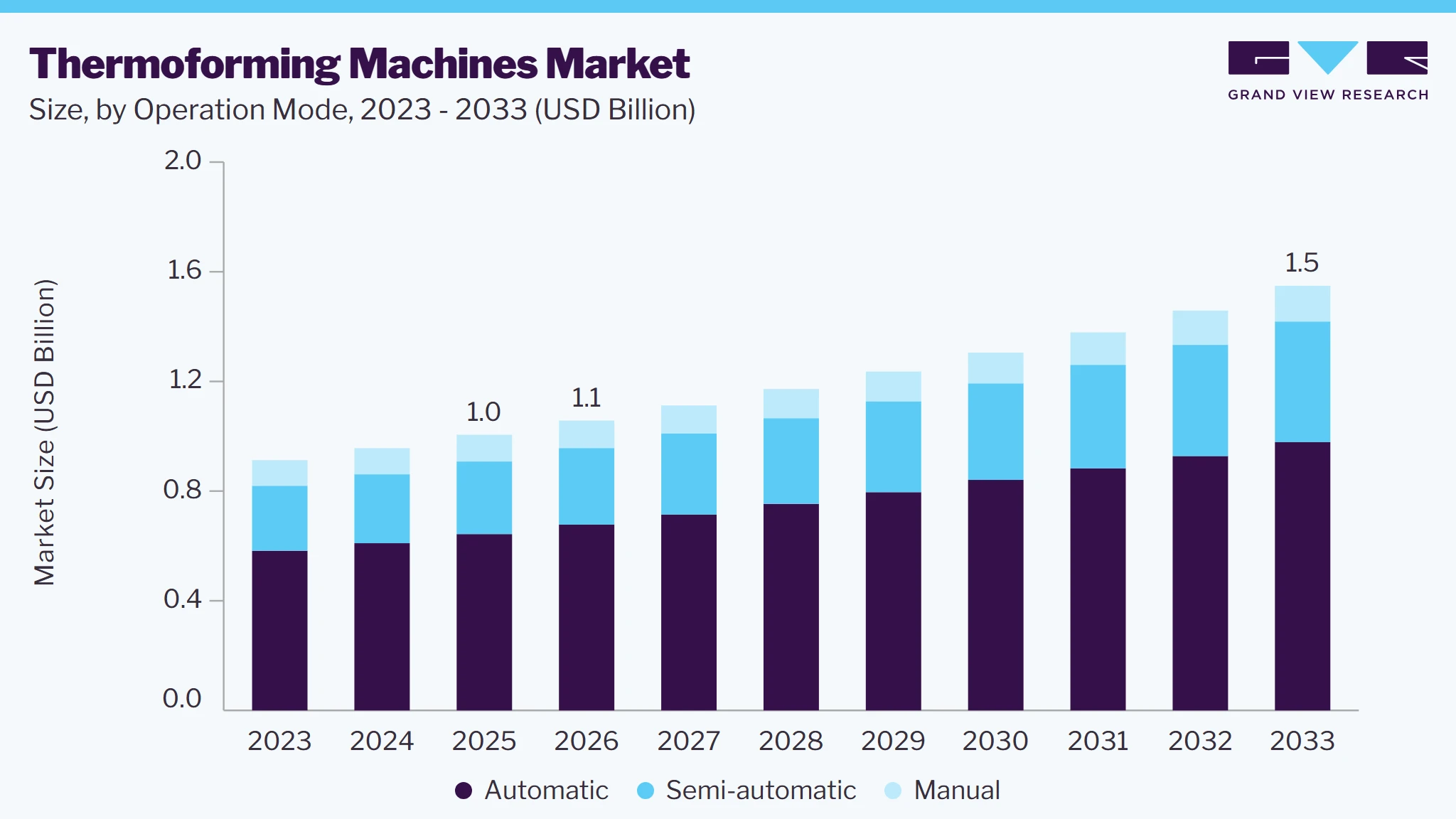 Thermoforming machines market size and growth forecast (2023-2033)