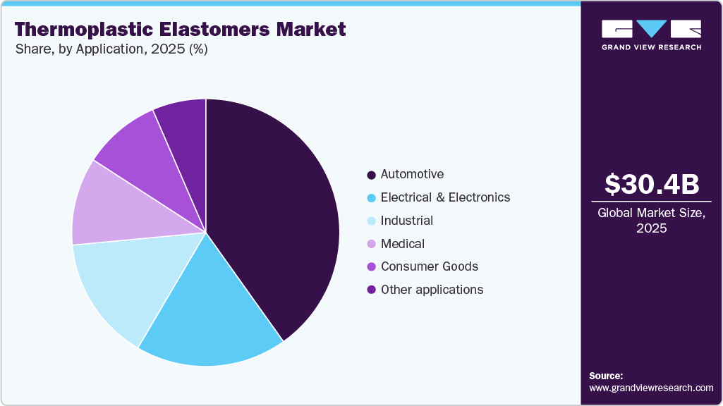 Thermoplastic Elastomer Market Share
