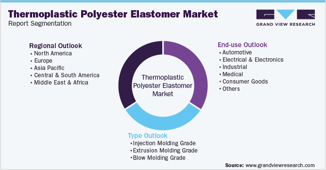 Global Thermoplastic Polyester Elastomer Market Segmentation