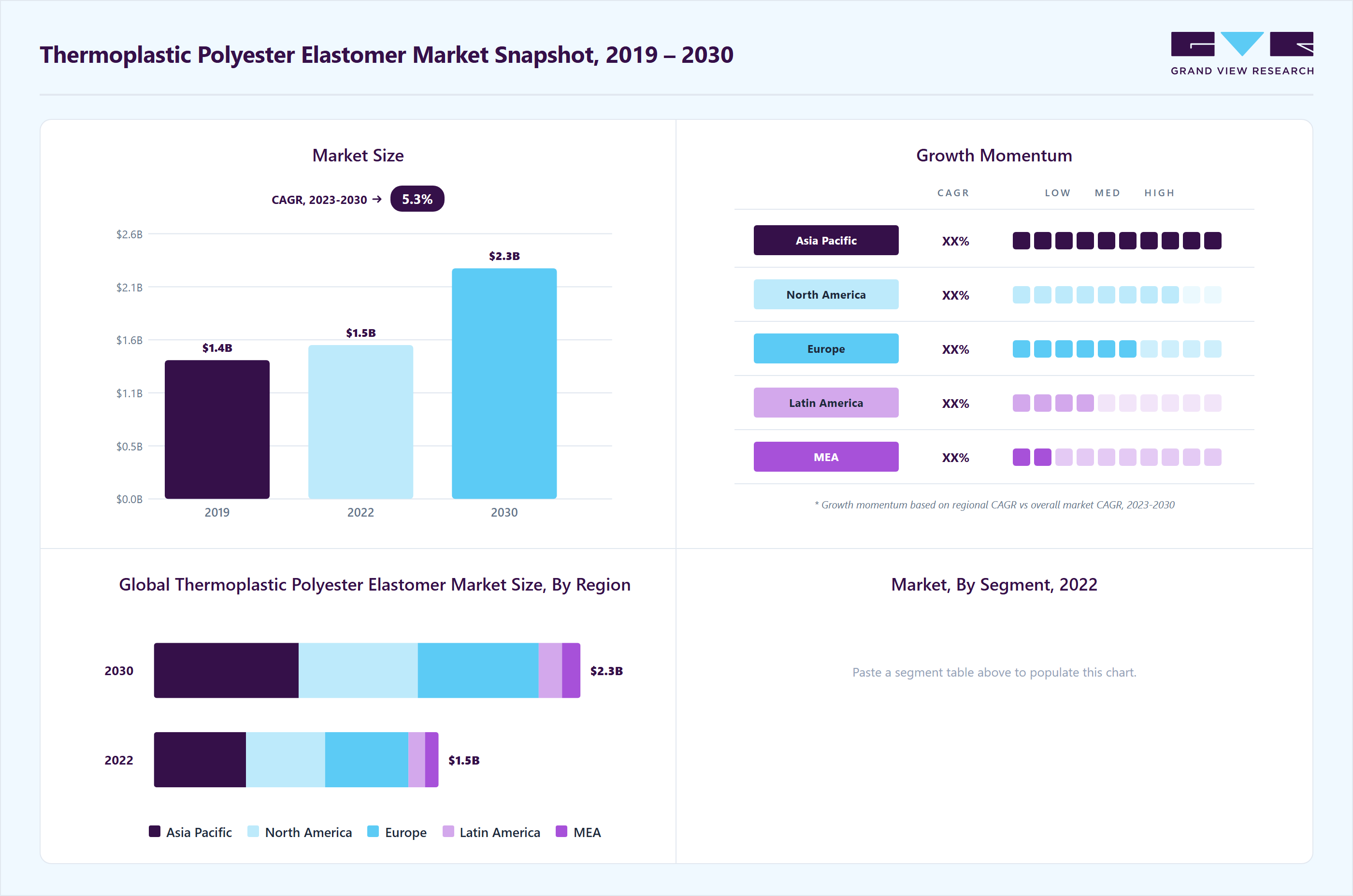 Thermoplastic polyester elastomer market overview highlighting global market size in 2022 (USD 1.52 Billion), revenue forecast for 2030 (USD 2.28 Billion), growth trends (CAGR 5.34% from 2023 to 2030), and regional growth momentum